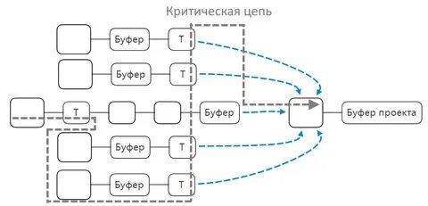 Цепочка проекта