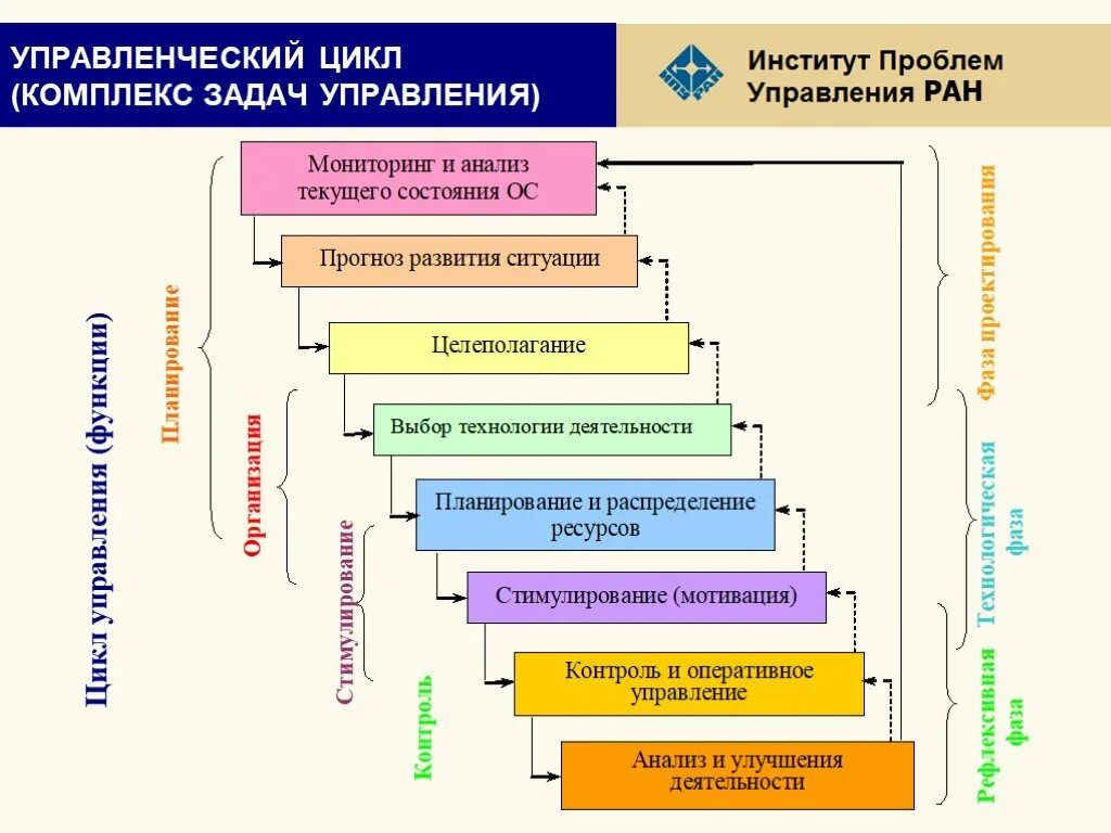 Установите последовательность компонентов управленческого цикла. Функции управления предприятием управленческий цикл. Последовательность функций в цикле менеджмента. Управленческие процедуры цикла управления. Цикл менеджмента основа управленческой деятельности.