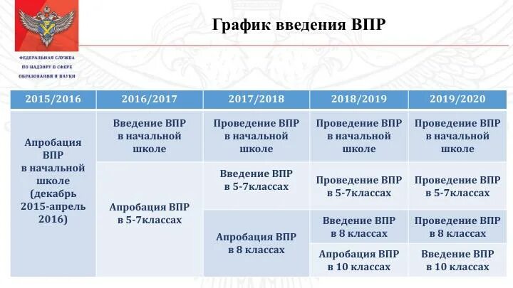 План введения ВПР. ВПР вс РФ. Мониторинг проведения ВПР. Перечень документов по ВПР. Введение урочных лет впр