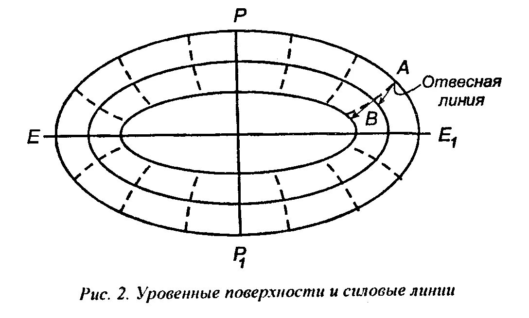 Отвесная линия. Понятие отвесной линии. Отвесная линия и уровенная поверхность. Средней уровенной поверхностью..