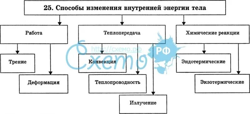 Какими способами можно изменить внутреннюю