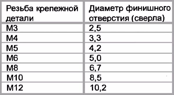 Какое отверстие для резьбы. Сверло под метчик м4 таблица. Резьба м5 диаметр сверла. Диаметр сверла для нарезания резьбы м10. Резьба м8 диаметр сверла.