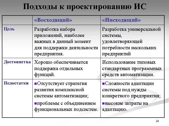 Подходы к проектированию. Недостатки нисходящего проектирования. Методы нисходящего и восходящего проектирования. Нисходящий подход и восходящий подход. Недостатки ис