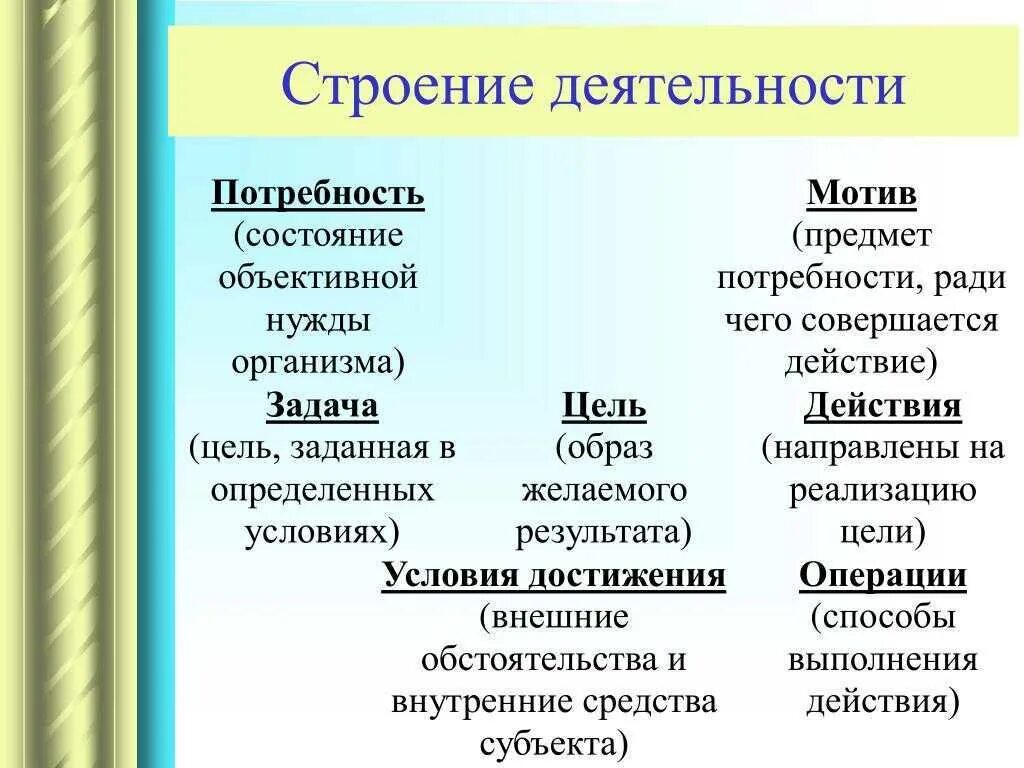 Что означает основной вид деятельности. Структура человеческой деятельности. Труктура деятельности».. Структура деятельнсот. Понятие и строение человеческой деятельности.