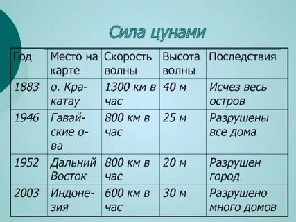 Сила цунами