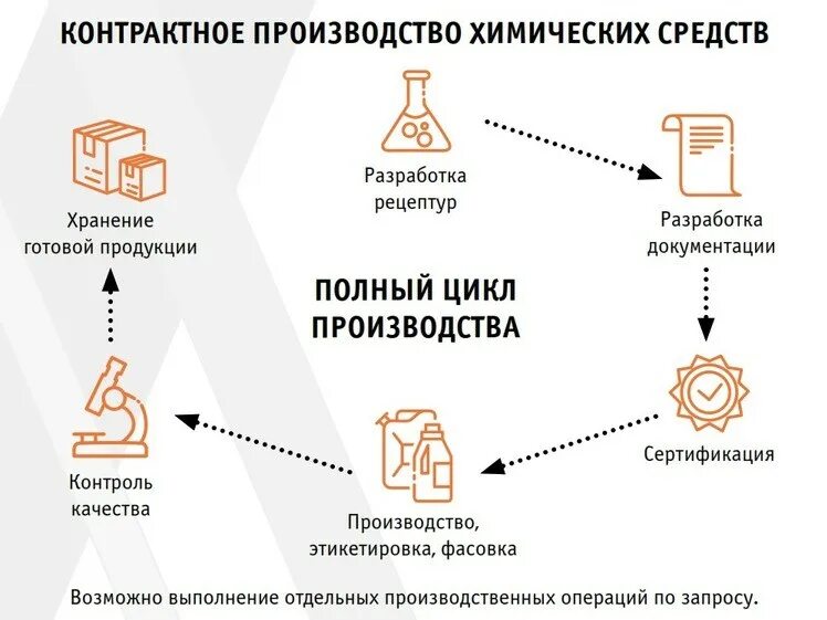 Контрактное производство косметики. Контрактное производство виды. Линия производства косметики. Производственная операция это. Контрактное производство виды.