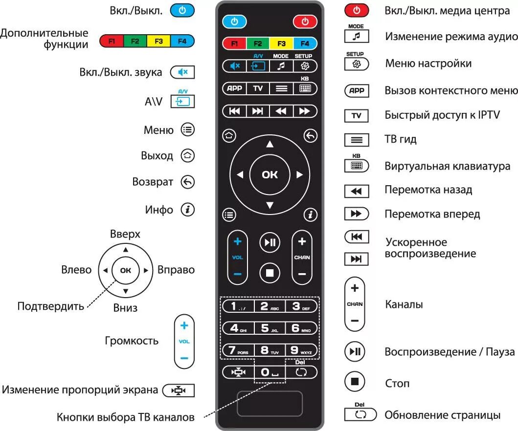 Зайди в настройку пульта. ТВ приставки mag-245 пульт от приставки. Пульт для приставки mag 245. Пульт приставки mag 250. Ьфп250 пуль обозначение кнопок.