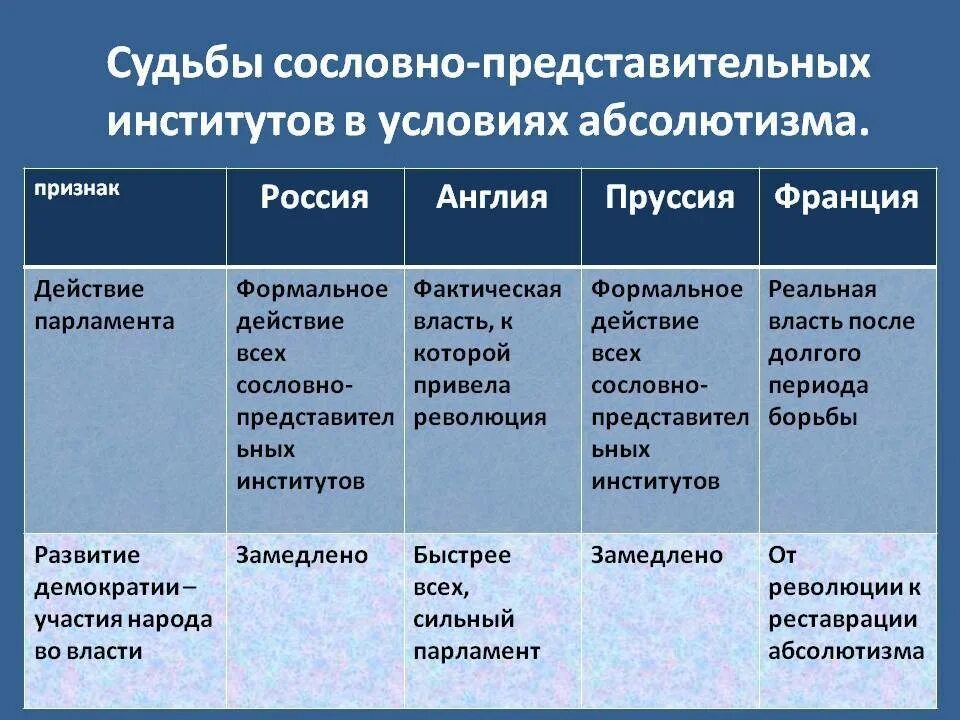 Сравнение великобритании и германии. Абсолютизм таблица. Сравнительная таблица абсолютизма. Абсолютизм в Европе таблица. Абсолютная монархия в Англии таблица.