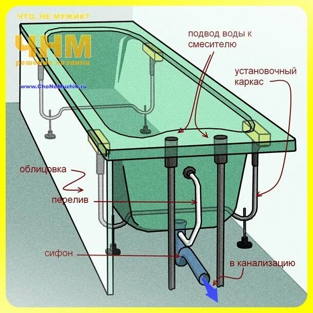 Сборка ванны видео. Монтажная схема установки ванны. Монтажная схема установки ванной. Монтаж ванны акриловой на каркасе высота. Схема установки акриловой ванны на каркас.