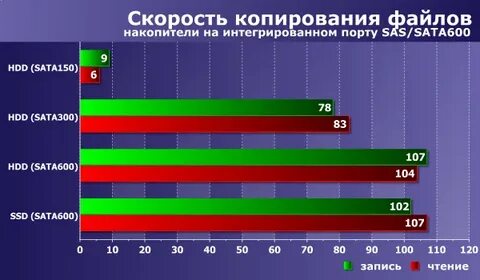 Sas скорость записи