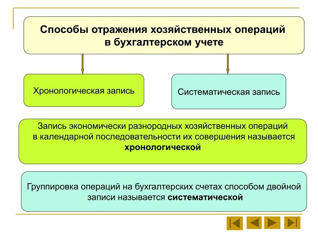 Метод отражения хозяйственных операций в бухгалтерском учете. Хронологическая и системная запись. Хронологическая запись хоз операций в бухучете. Отразить операцию в учете. Текущий учет хозяйственных операций