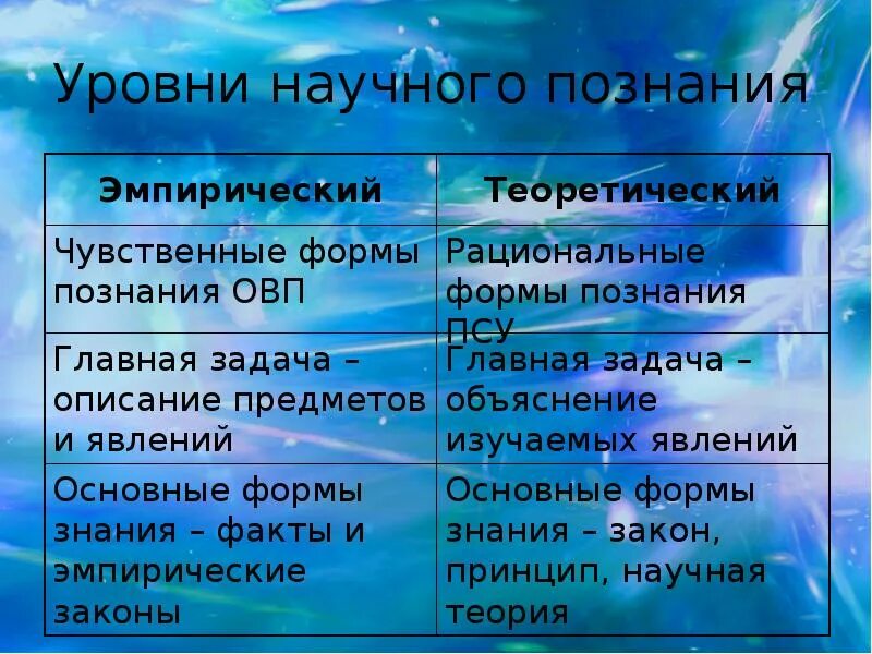 Уровни научного познания. 2 Уровня научного познания. Эмпирический и теоретический уровни научного познания. Все уровни научного познания. 2 уровни научного знания