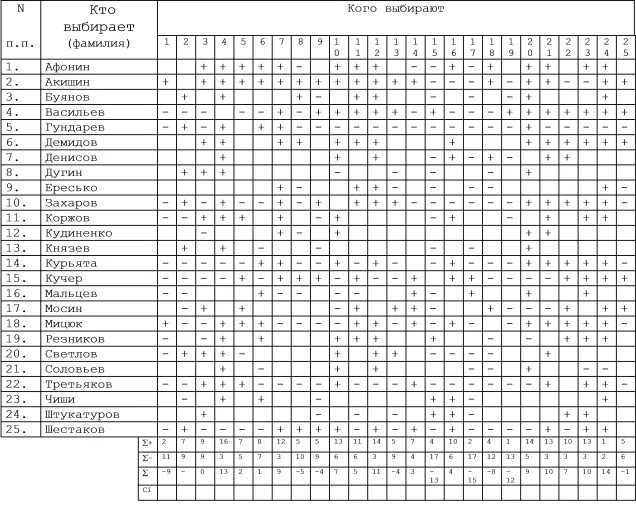 Социометрический метод (социометрия). Социометрия пример. Социометрия пример. Морено социометрия бланки. Тест социометрия для младших школьников.