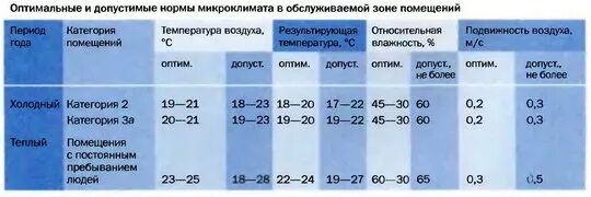 Норма температуры в помещении летом. Температурные нормы в торговых помещениях. Температурная норма в помещении в офисе. Нормативы температуры в офисных помещениях. Нормативная температура в торговых помещениях.