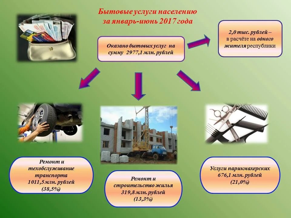 Виды бытового обслуживания. Бытовые услуги населению. Виды бытовых услуг населению. Бытовое обслуживание населения это.