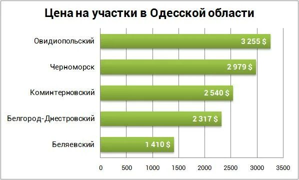 Результаты по участкам москва. Сколько стоит земля в магазине. Средняя цена земли в 2017. Сколько стоит земля в магните. Цена земли в 5 магазине.