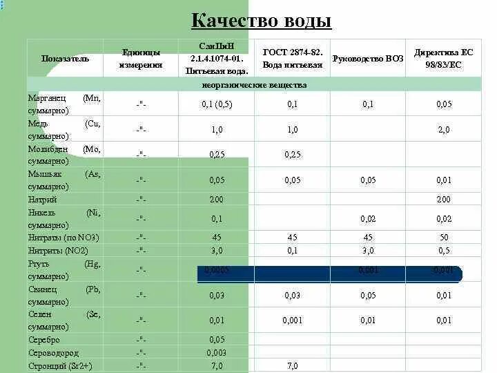 Нормы ЕС В питьевой воде. Стандарты качества воды. Стандарт качества воз по воде. Рекомендации воз по качеству воды.