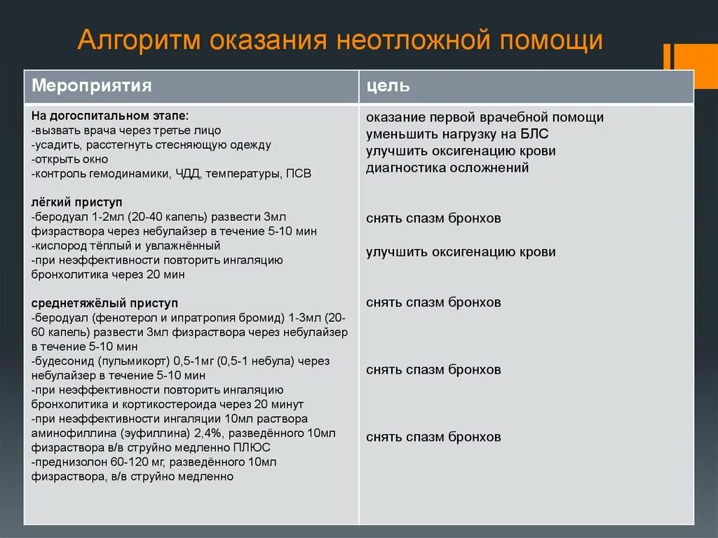 Составьте алгоритм оказания 1 помощи. Алгоритм оказания неотложной помощи. Алгоритм оказания неотл. Алгоритм оказания неотложной медицинской помощи. Алгоритм оказания экстренной помощи.