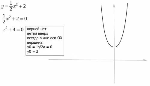 Парабола пересечение с осями