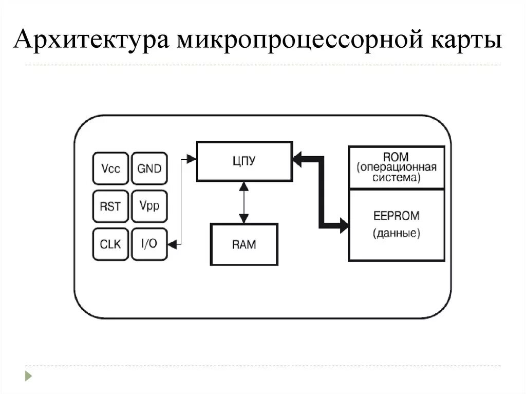 Как пользоваться смарт картой. Микропроцессорные смарт карты. микропроцессорная архитектура. карты с микропроцессором. микропроцессорной пластиковой карты.