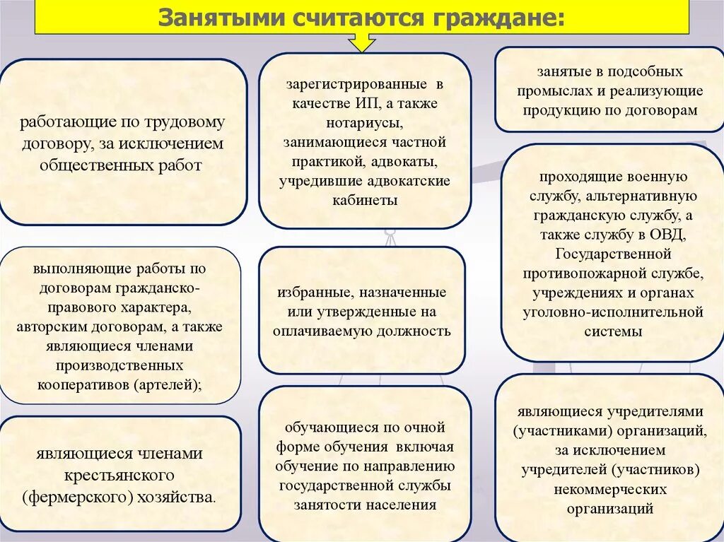 Какую категорию населения относят к занятым. Правовое регулирование занятости. Правовое регулирование занятости и трудоустройства. Правовое регулирование занятости в России. Направления правового регулирования занятости.