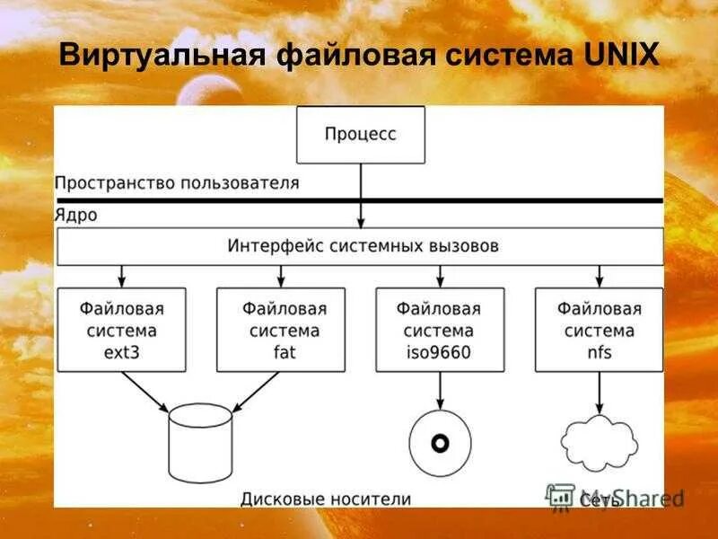 Virtual file system. Virtual file system