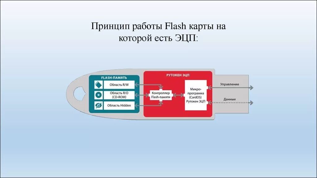 Принцип работы Flash карты на которой есть ЭЦП:. Принцип работы ЭЦП. Принцип работы электронной цифровой подписи. Принцип работы флеш.