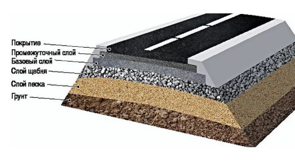 Щебень под асфальт. Конструкции дорожных одежд с асфальтобетонным покрытием. Подушка под асфальтовое покрытие. Разрез дорожного покрытия. Конструкция дорожного полотна.