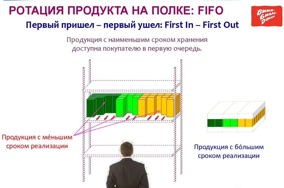 Ротация в россии. Ротация товара. Ротация это. Принцип ротации товара. Ротация товара в торговом зале.