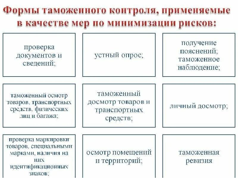 Форма контроля управления. Меры таможенного контроля таблица. Система управления рисками в организации таможенного контроля. Таможенные риски классификация. Классификация таможенных рисков.