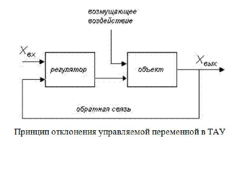 Теория автоматического управления принципы управления