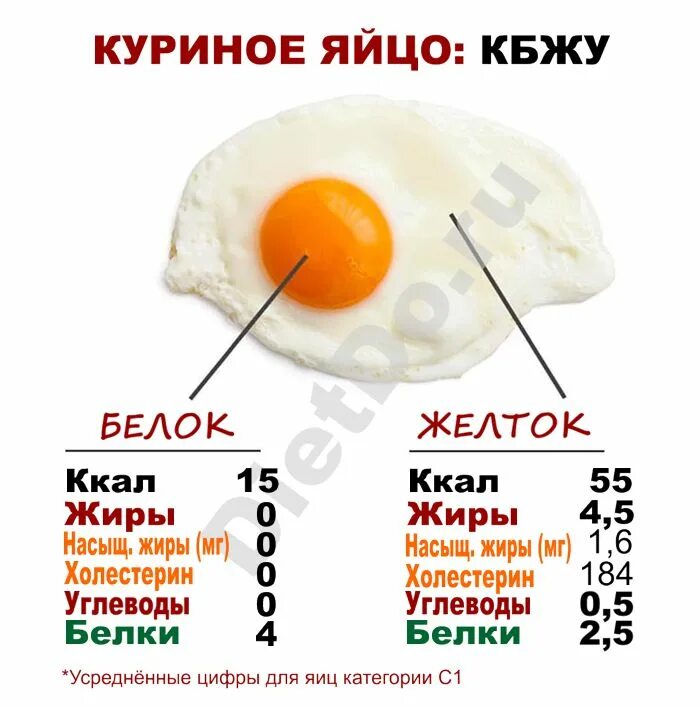 Желток яйца калорийность 1 шт. Продукты с самыми низкими калориями. Таблица низкокалорийных продуктов для похудения. Продукты с низкими калориями для похудения. Еда с минимум калорий.