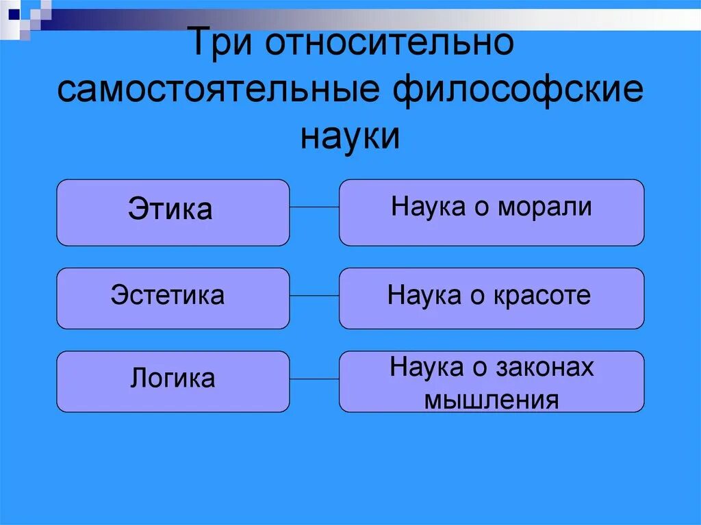 1 этика науки. Этика и Эстетика в философии. Этика это философская дисциплина. Этика Эстетика логика. Этика науки в философии.