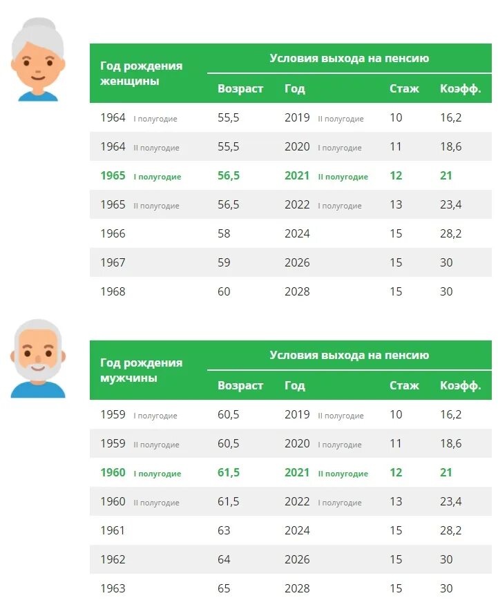 Пенсия у мужчин в россии 2024. Возраст выхода на пенсию в 2021. Пенсионный Возраст по старости в 2021 году. Возраст на пенсию в России 2021. Возраст выхода на пенсию в России в 2021.