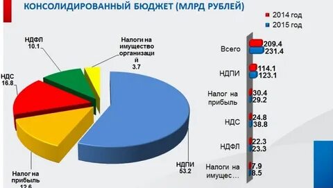 сколько налогов платят нефтяные компании