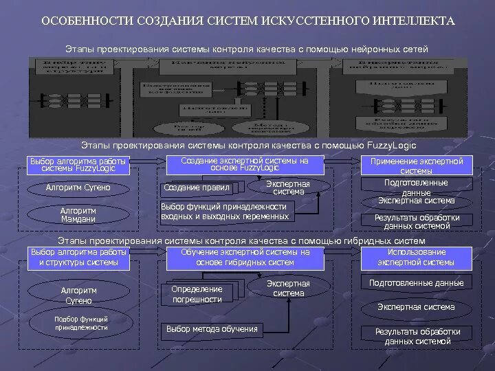 Других систем в первую очередь. Экспертная система проектирования. Разработка экспертных систем. Этапы создания экспертной системы. Этапы проектирования экспертной системы.