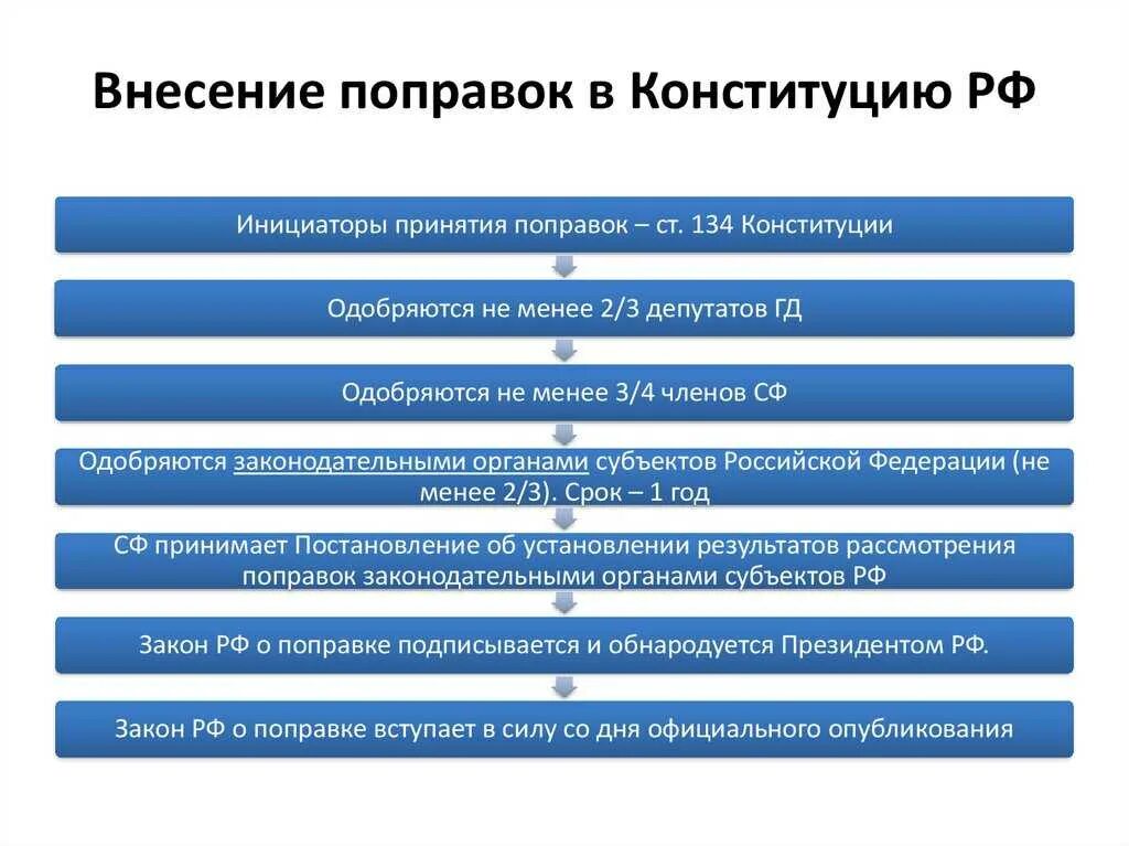 Дополнения и изменения нормативного акта. Порядок внесения поправок в Конституцию. Порядок внесения изменений в Конституцию РФ. Схема принятия поправок к Конституции РФ. Порядок внесения изменений в текст Конституции РФ.