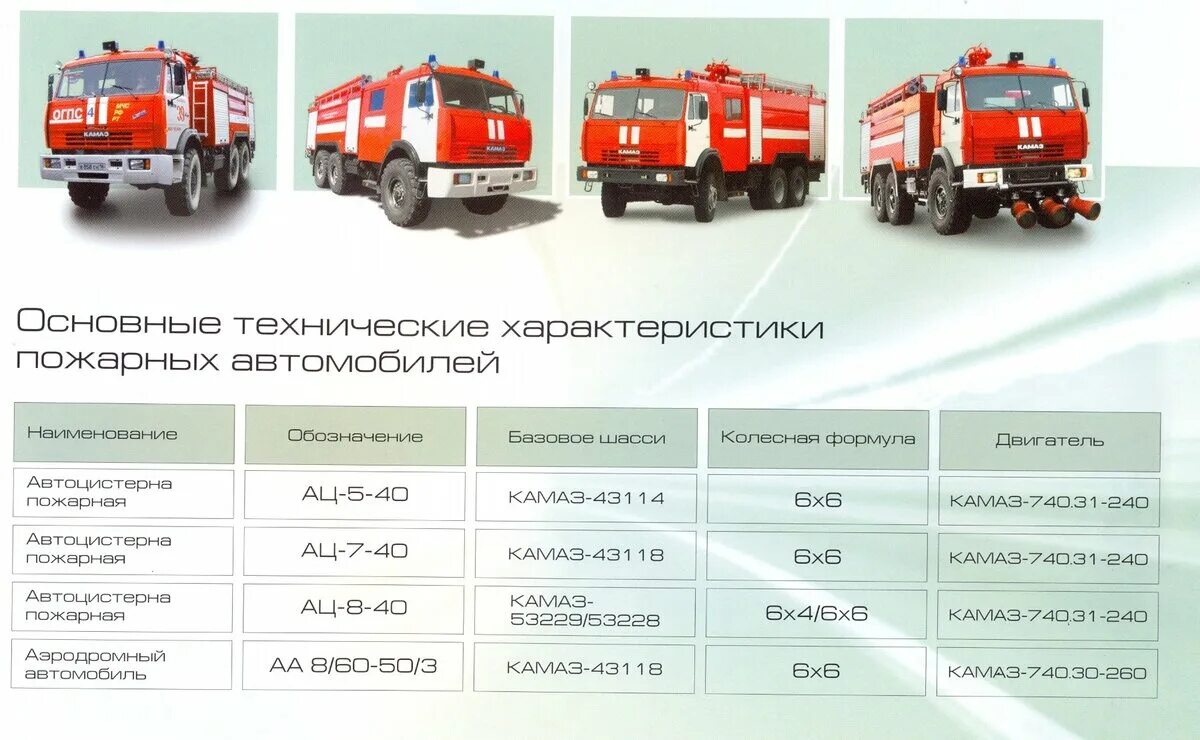 Пожарные автомобили находящиеся на вооружении подразделения. ТТХ КАМАЗ 43118 пожарный автомобиль ПНС. ТТХ пожарных автомобилей КАМАЗ 43118. ТТХ КАМАЗ 43118 пожарный. АЦ пожарный автомобиль ТТХ КАМАЗ.