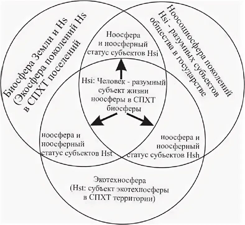 5 ноосфера. Ноосферный подход. ноосферная модель. структура ноосферы. ноосфера и концепция устойчивого.