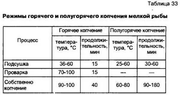 Температура и время горячего копчения