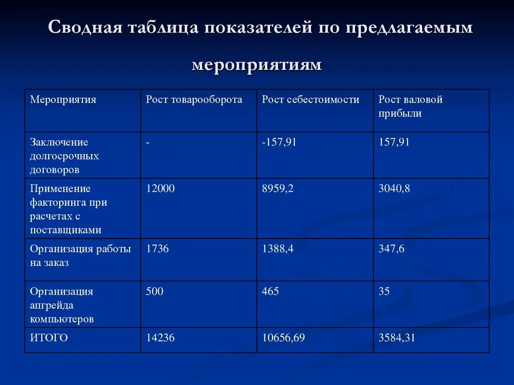 5. Показатели рентабельности деятельности предприятия