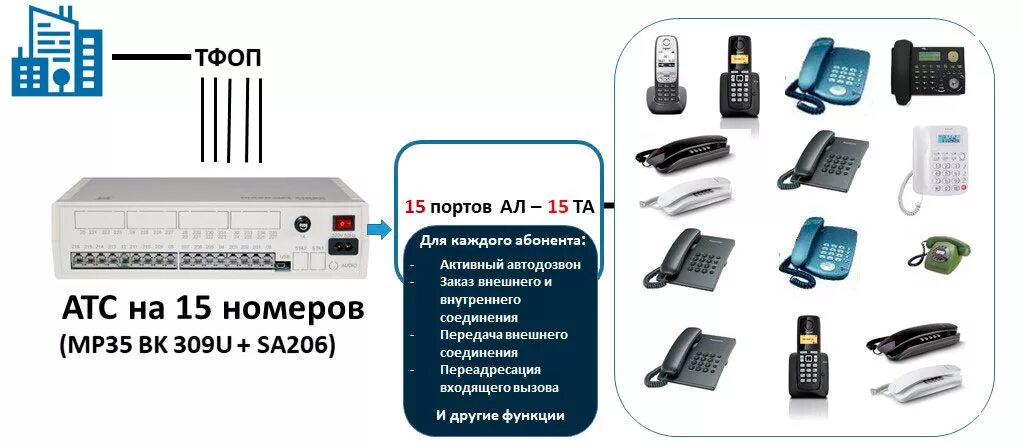 Схема мини АТС MAXICOM. Мини АТС на 12 абонентских номеров. Схема подключение внутренних абонентов к мини АТС. Беспроводной мини-АТС. Переадресация атс