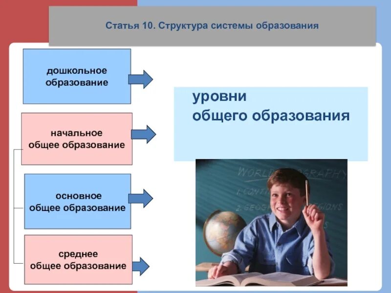 Дошкольного общего среднего среднего профессионально. Система общего образования в россии. общее образование. структура системы образования рф уровни образования. основное общее образование в россии.