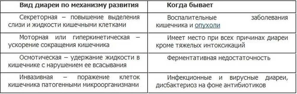Понос после наркоза. Виды диареи. диарея причины. длительная диарея у взрослых причины. понос причины у взрослого человека.