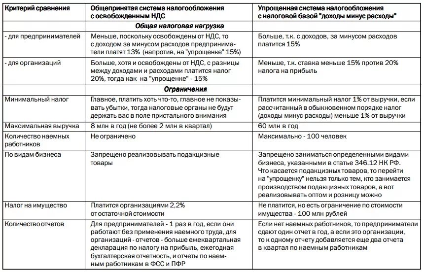 Упрощенная система налогообложения (УСН) таблица. Преимущества упрощенной системы налогообложения. Недостатки упрощенной системы налогообложения. Сравнительный анализ систем налогообложения.