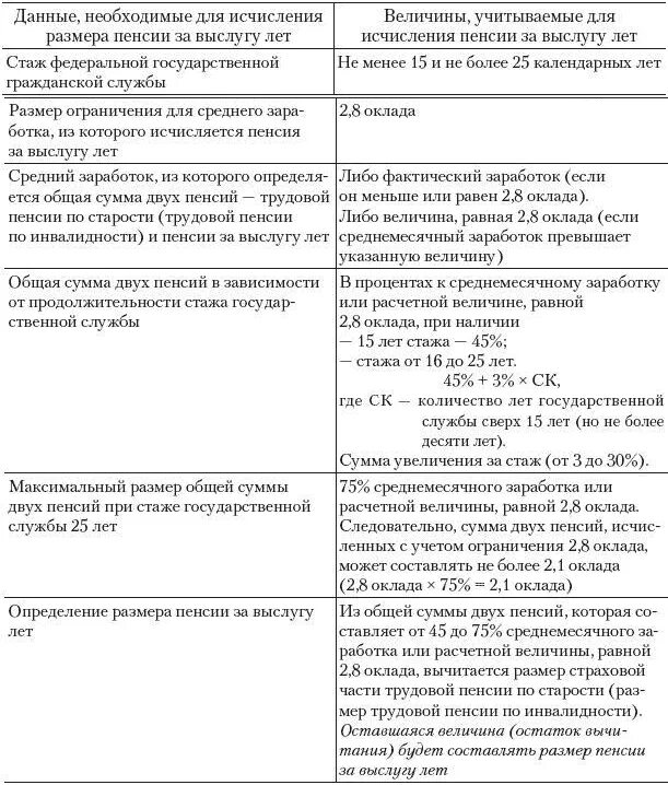 Стаж муниципальный для назначения пенсии. Порядок пенсии за выслугу лет государственным гражданским служащим. Пенсия государственных гражданских служащих за выслугу лет. Условия назначения гос пенсии Федеральным госслужащим. Пенсии за выслугу лет Федеральным гражданским служащим схема.