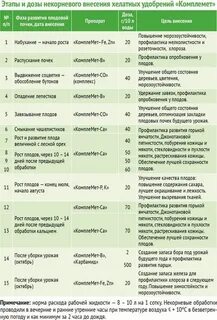 Какое удобрение вносить осенью под плодовые деревья