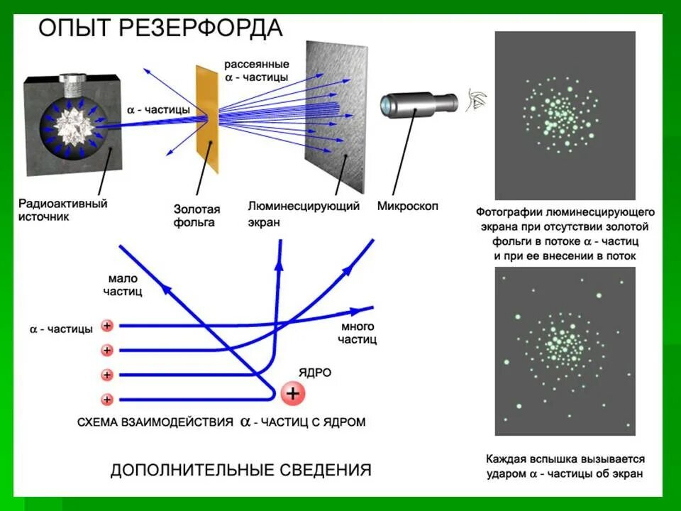 Опыт резерфорда строение атома. Опыт резерфорда по рассеиванию альфа частиц схема. опыт резерфорда по рассеянию. опыт резерфорда по рассеянию альфа частиц.