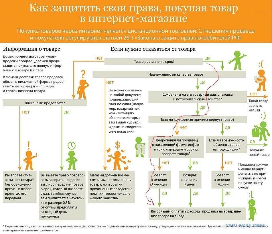 Можно в любое время после. Сроки возврата товара. Памятка защита прав потребителей. Памятка по возврату товара для покупателя.