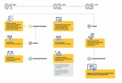 Получение сертификата соответствия